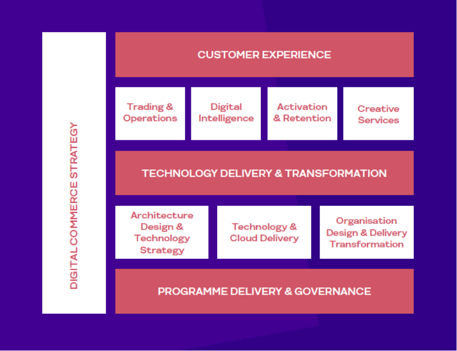 DFS x Wunderman Thompson Commerce & Technology x Contentsquare